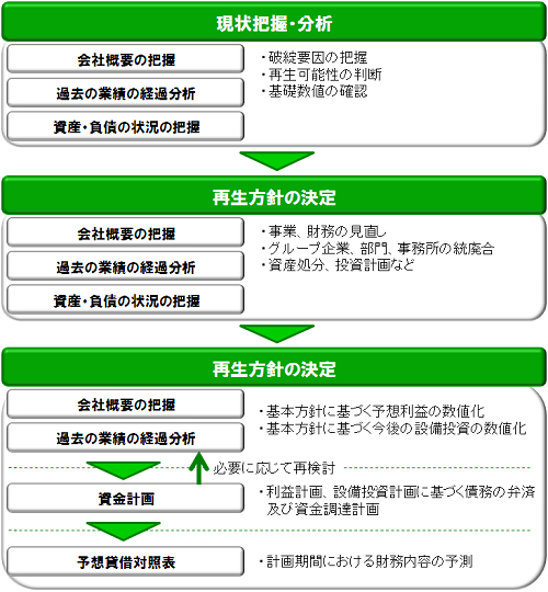 再生計画書の策定の手順