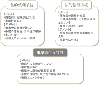 事業再生ＡＤＲ